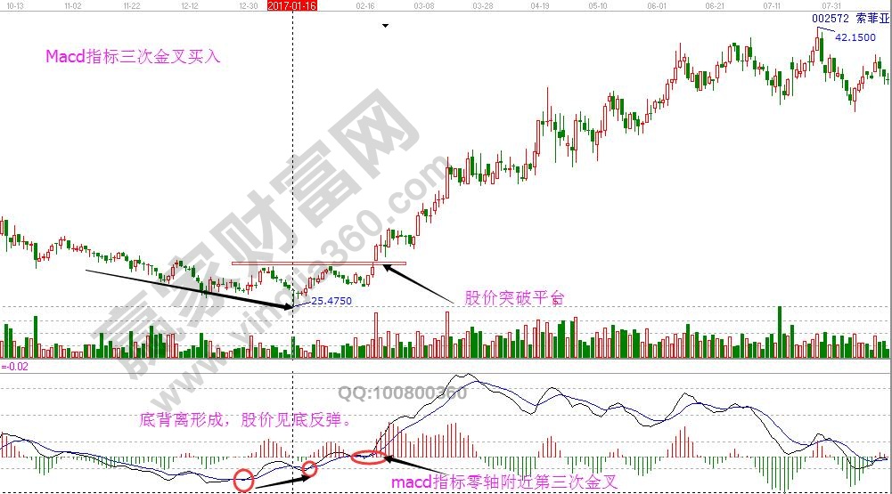 macd三金叉买入技巧及案例分析-K线学院