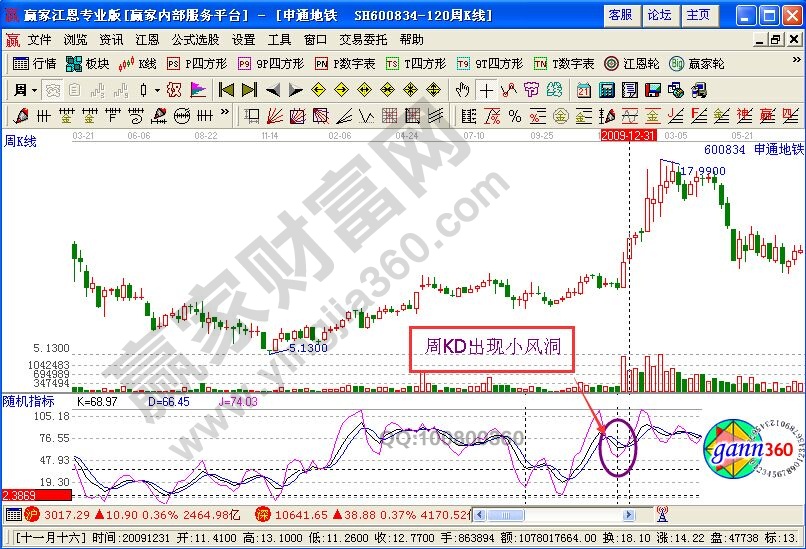 KDJ指标“反转风洞法”的实战运用讲解-K线学院