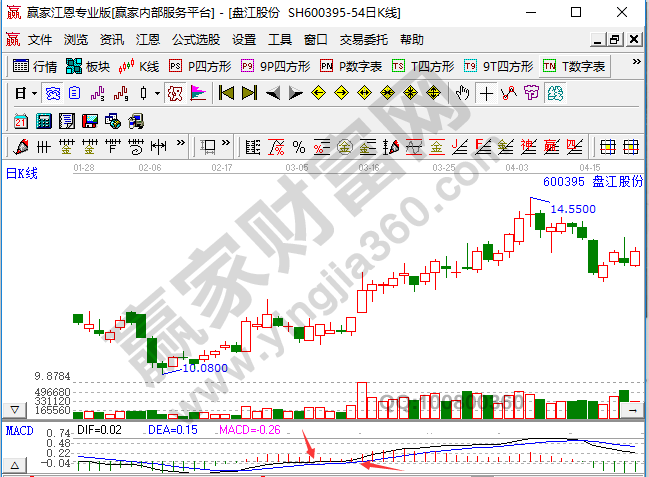 MACD中DEA线含义及其相关的交易信号-K线学院