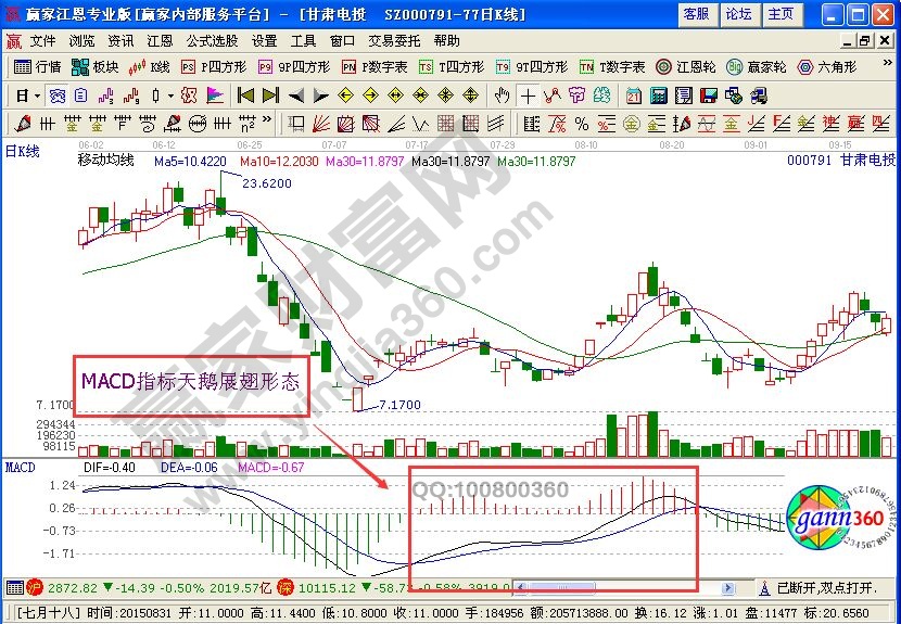 MACD“天鹅展翅”形态