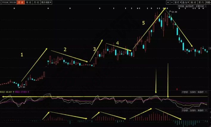 RSI+CYW综合运用套利顶部的实战分析-K线学院