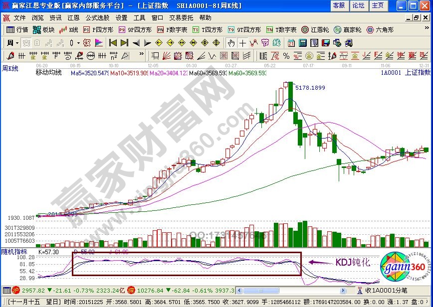 KDJ与EXPMA综合使用的原则是什么-K线学院