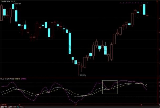 实战破解kdj指标骗线的神秘面纱-K线学院