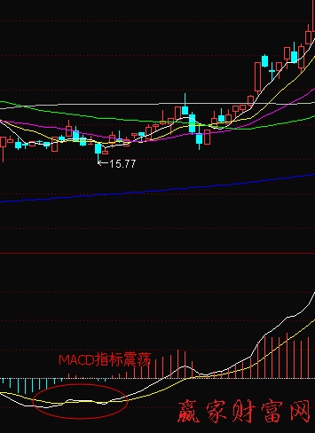 谨防MACD指标的反复-K线学院