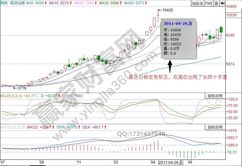 Macd在现货白银实战中的应用技巧-K线学院