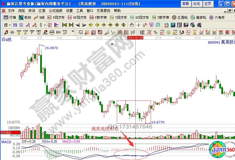 莫高股份600543macd指标