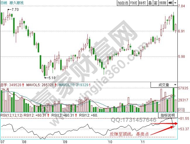 图3 游久游戏RSI反弹至颈线.jpg