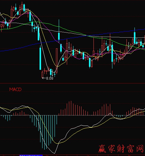 怎么运用MACD入门-K线学院
