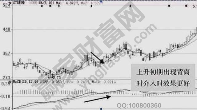 上下背离买入条件，上下背离如何理解及操作注意点-K线学院