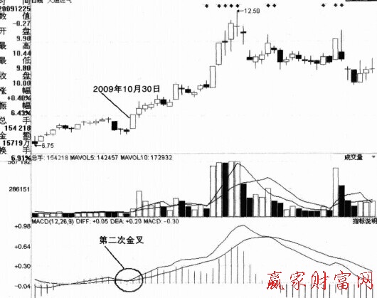 利用平滑异同移动平均线寻找波段的底部的方法-K线学院