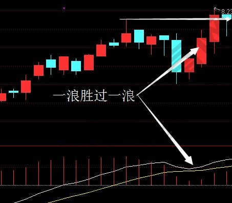 macd不死之身的内容相关讲解-K线学院