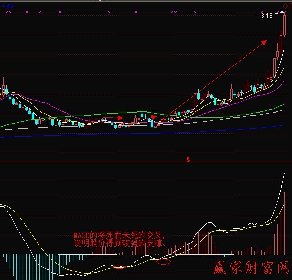 MACD将死未死时继续持股或者加仓-K线学院