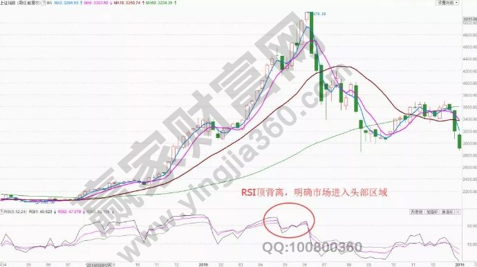 分享一个能够洞察市场拐点的指标-K线学院