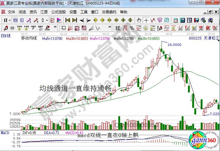 0轴长飘战法的原理及公式分析-K线学院