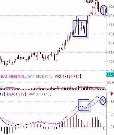 MACD指标判断股票技术强弱势