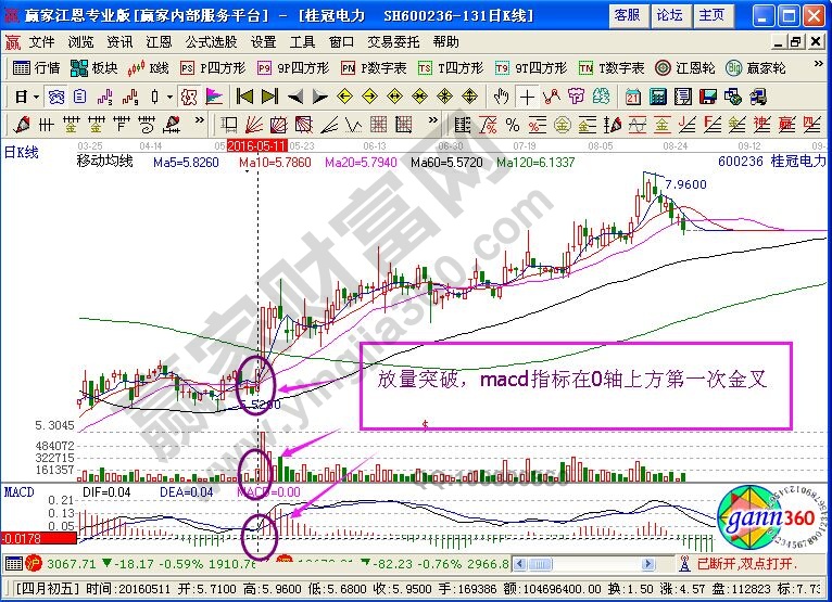 结合图形深度分析macd指标的运用-K线学院