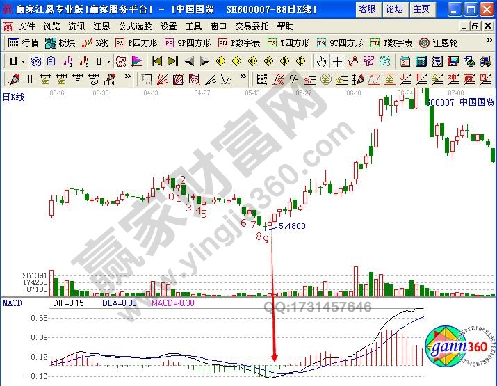 K线八低 macd柱线变短.jpg