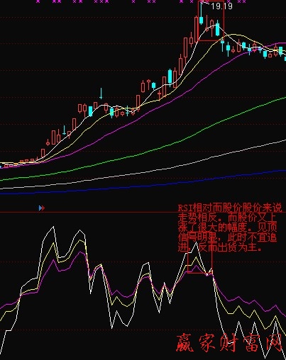 RSI指标拥有怎样的反向作用-K线学院