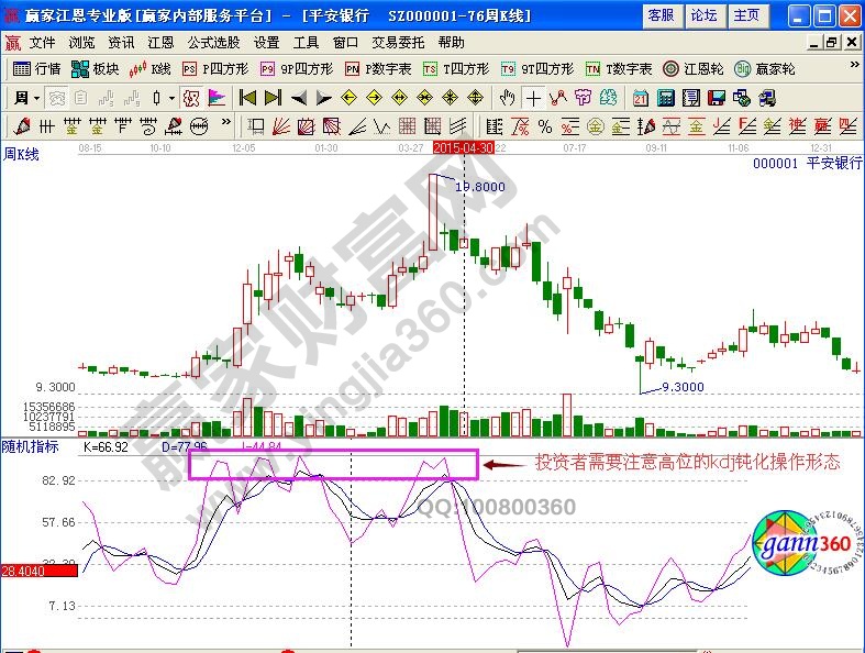 为什么说周KDJ是做波段行情的一件利器-K线学院