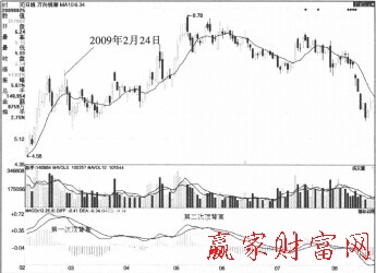 平滑异同移动平均线指标顶背离是卖出信号-K线学院