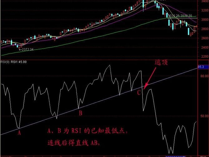 rsi+趋势线组合投资技巧