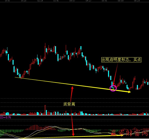 DIFF线与股价的顶背离、底背离2