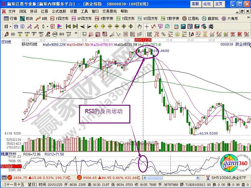 RSI反向运动的运用