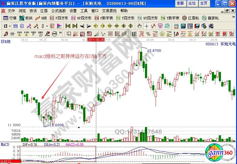 东旭光电macd