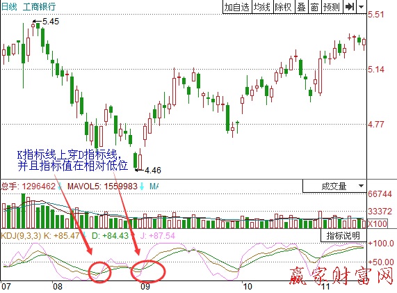 KDJ指标的一般应用-K线学院
