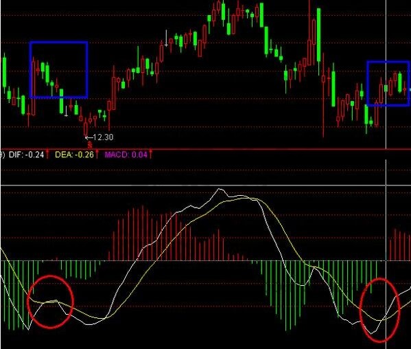 macd假金叉卖出法
