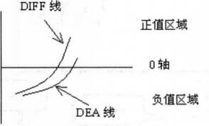 如何读懂重要的MACD指标图-K线学院