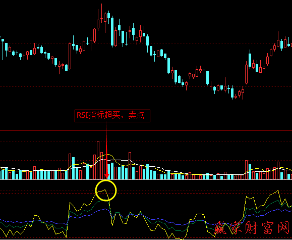 RSI指标中的超买和超卖-K线学院