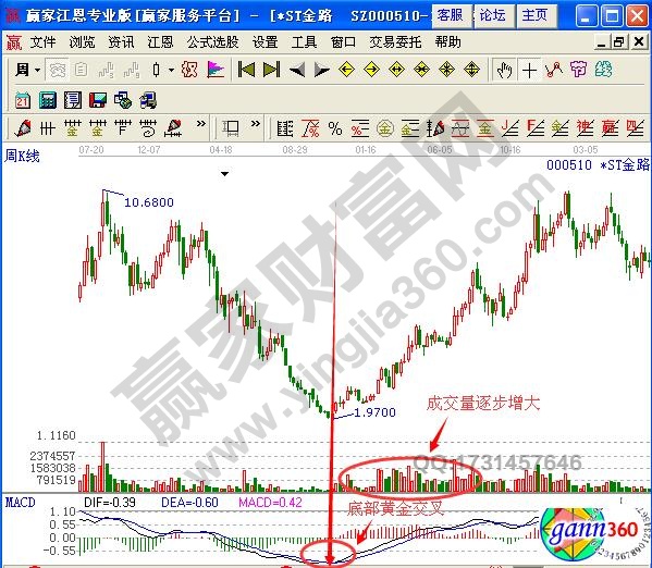 MACD黄金交叉买入信号-K线学院