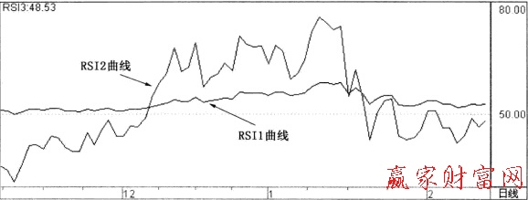 RSI指标的基本图形