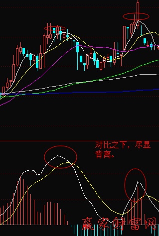 MACD出现背离时止损出局-K线学院