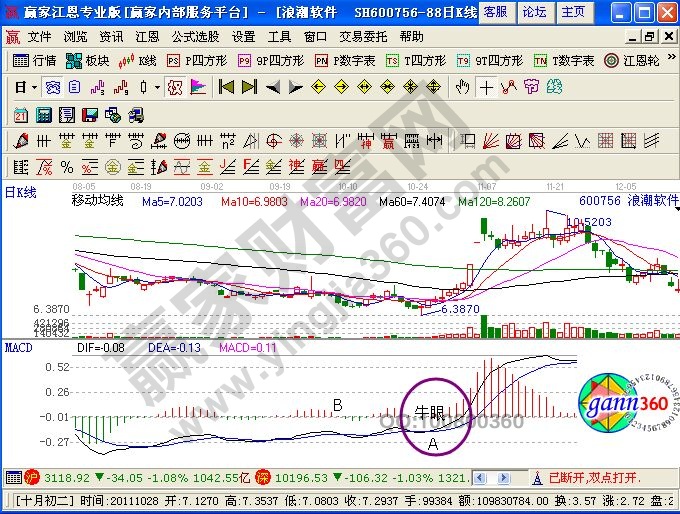 Macd指标“牛眼”绝技的实战剖析-K线学院