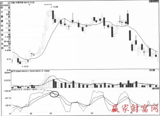 KDJ指标出现死亡交叉的信号-K线学院