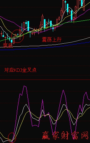 随机指标漫步随行-K线学院