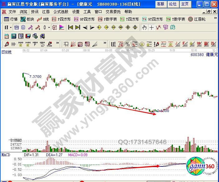 图2 健康元 深跌后底背离示意图.jpg