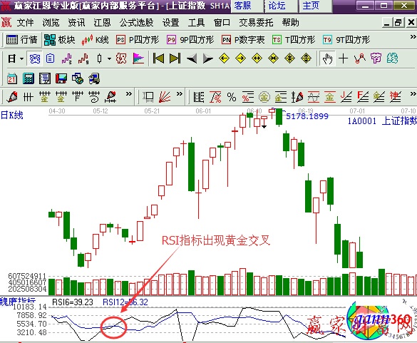 RSI指标金叉不可轻-K线学院