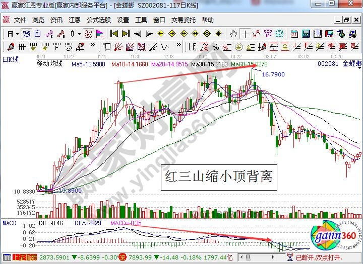 股票macd红三山缩小走势的实战分析-K线学院