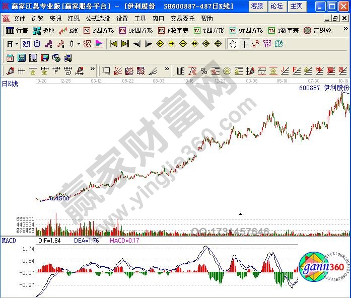 运用指数平滑异动平均线识别趋势的持续-K线学院