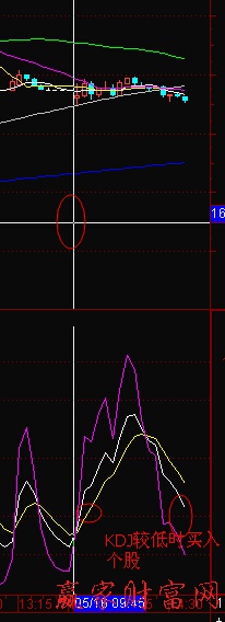 15分钟KDJ-K线学院