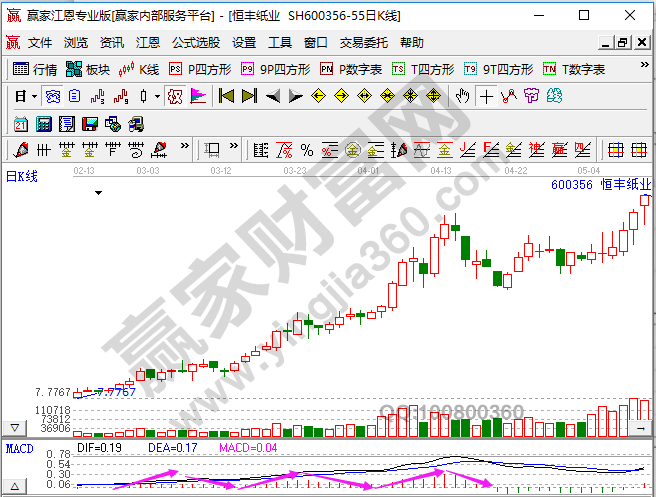 MACD柱线的三重顶与三重底形态及其相应的操作要点-K线学院