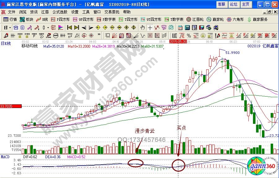 亿帆鑫富002019macd指标详解