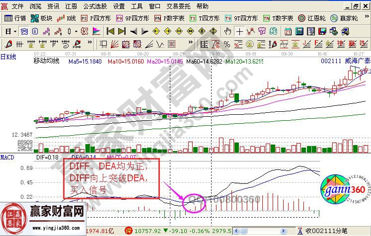 macd波浪万初级战法及图形解析-K线学院