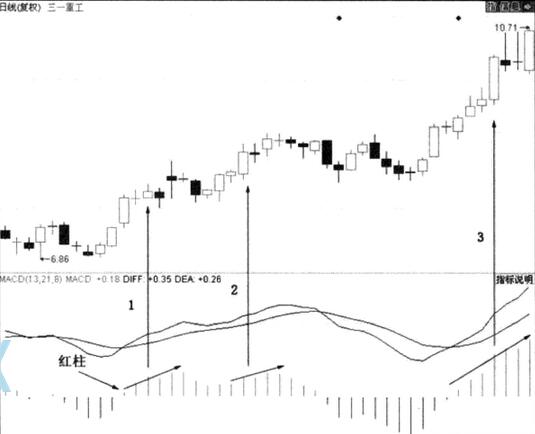 MACD红柱增长在股价分析中的应用-K线学院