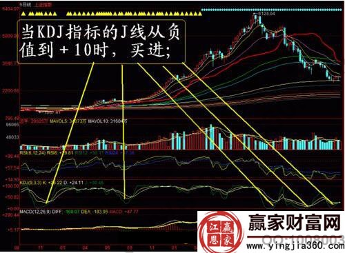 如何用KDJ指标选股 KDJ技术指标选股攻略-K线学院