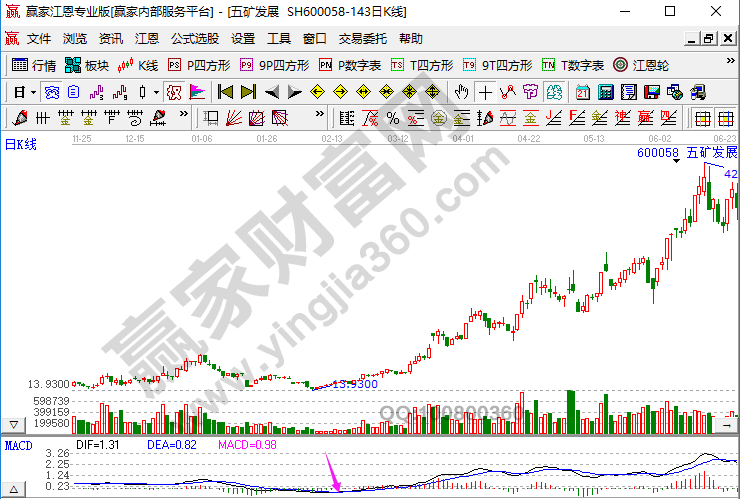 底部K线形态和MACD的综合分析，要点都有哪些-K线学院