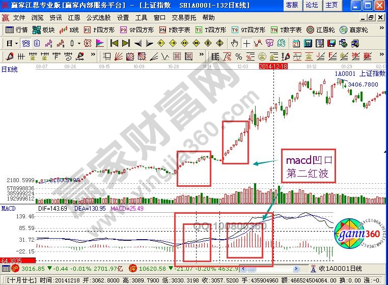 macd指标凹口第二红波的图形讲解-K线学院